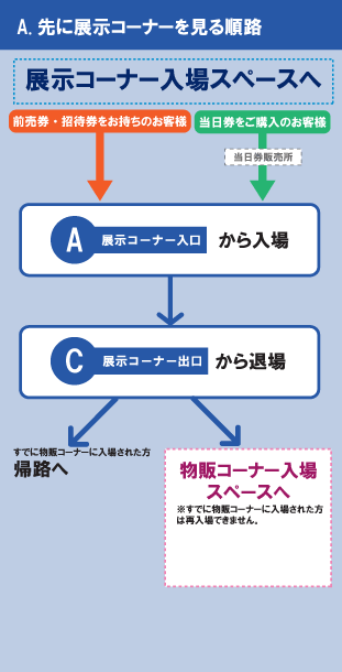 A.先に展示コーナ−を見る順路