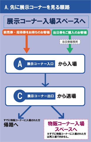 A.先に展示コーナ−を見る順路