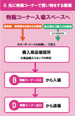 B.先に物販コーナーで買い物をする順路