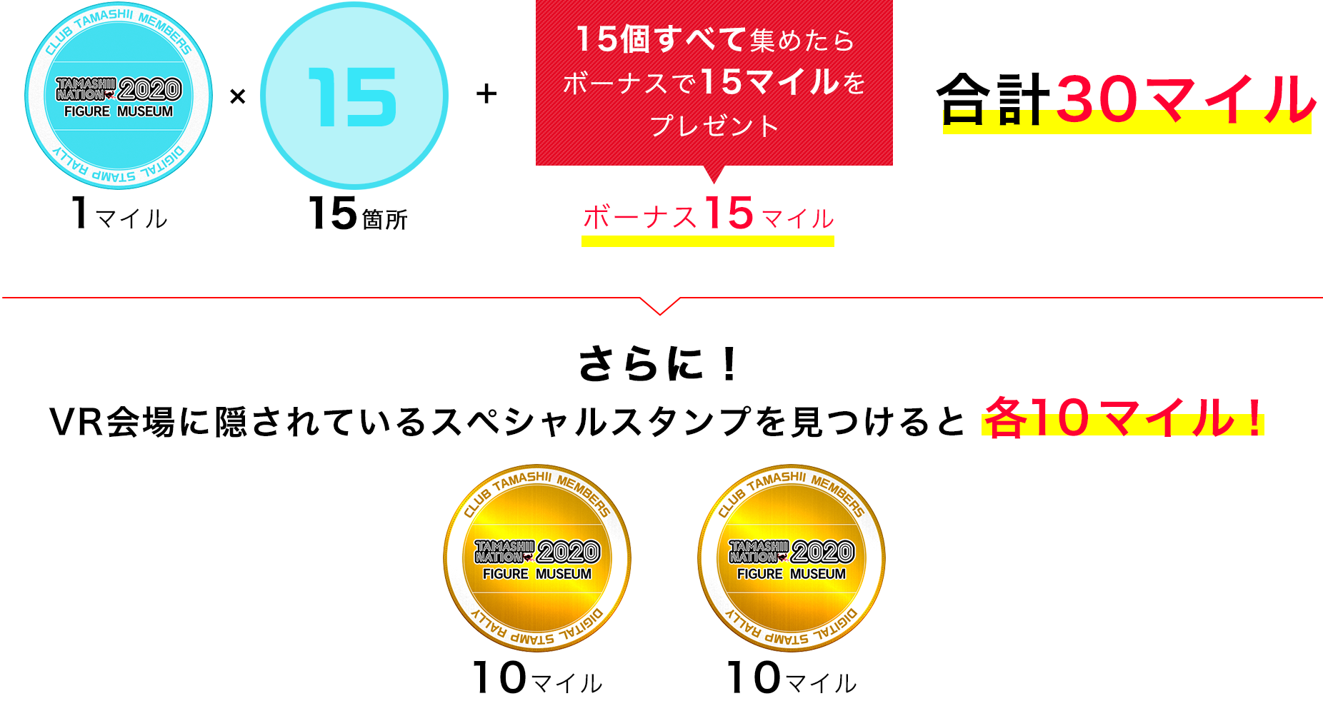 2日間すべて集めたらボーナスで20マイルプレゼント！