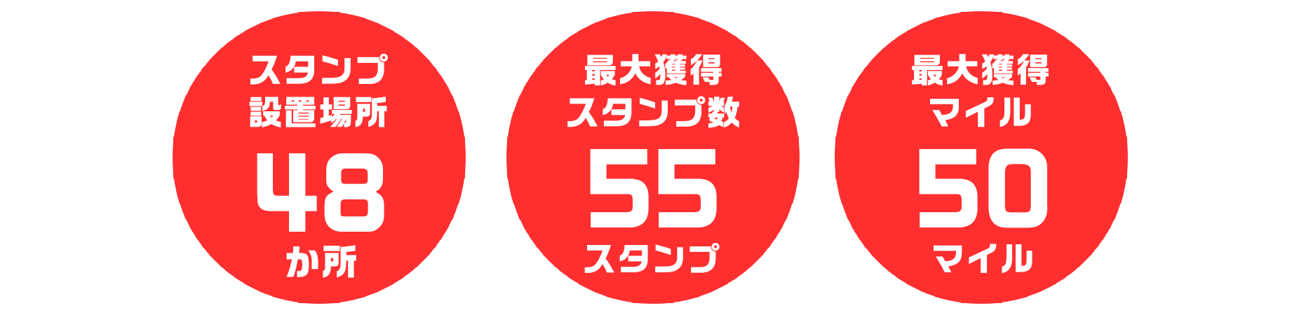 スタンプ設置場所48か所 最大スタンプ数55スタンプ 最大獲得マイル50マイル