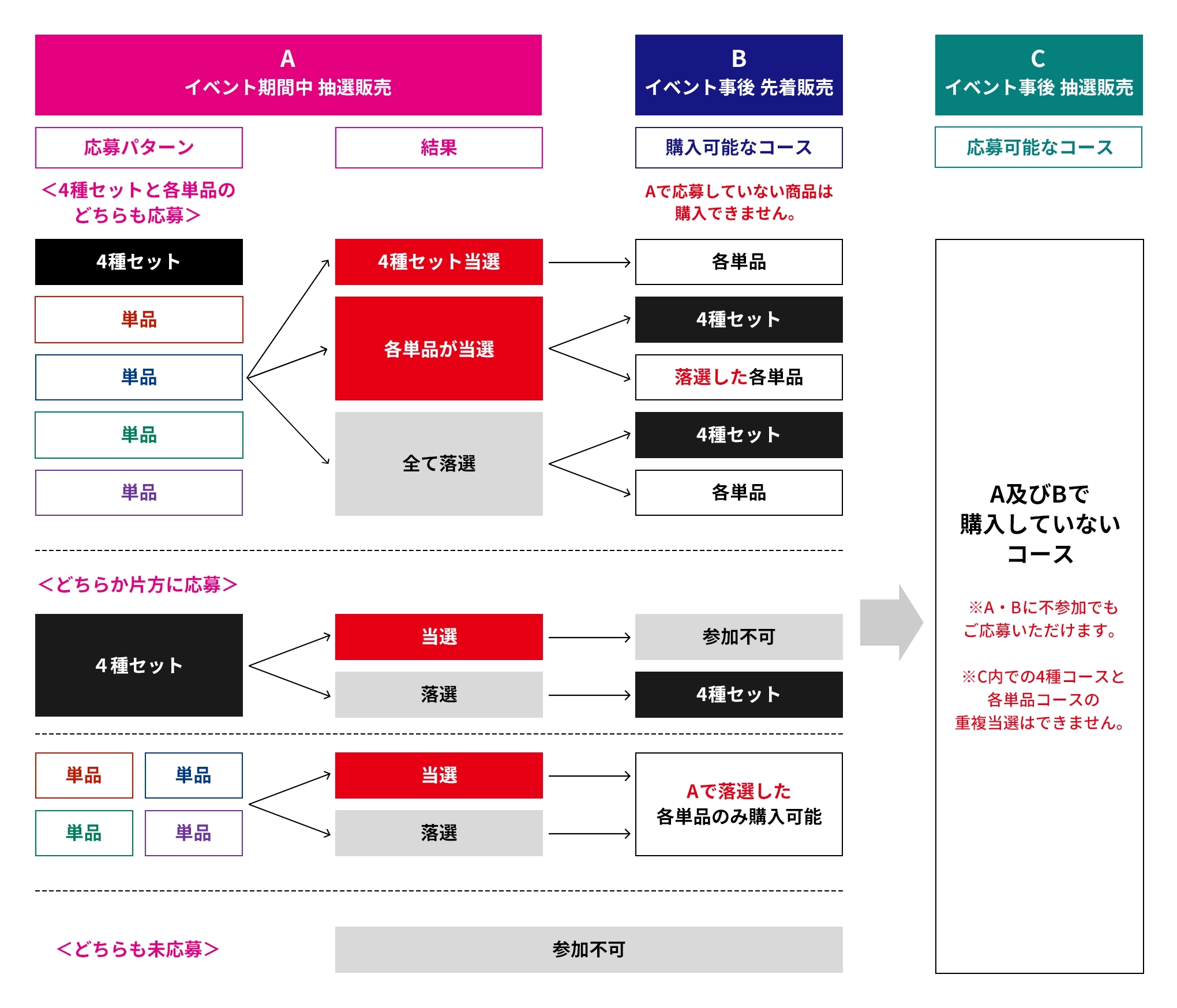 A(イベント期間中の抽選販売)の応募と結果ごとの、B(イベント事後の先着販売)とC(イベント事後の抽選販売)の購入・応募条件。Bでは、Aで応募していない商品は購入できません。Aで4種セットと各単品の両方に応募した場合、4種セットに当選するとBで各単品、各単品に当選するとBで4種セットと落選した各単品、すべて落選するとBで4種セットと各単品を購入できます。4種セットのみに応募した場合、当選するとBに参加できず、落選するとBで4種セットを購入できます。各単品のみに応募した場合は、当選・落選のどちらでもBで購入できるのはAで落選した各単品だけです。Aでどちらにも応募していない場合はBに参加できません。CにはAとBで購入していないコースで応募でき、AとBに参加していなくても応募できます。C内で4種セットのコースと各単品のコースに重複して当選することはできません。